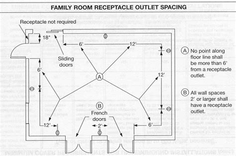 electrical code box spacing|international residential code outlet spacing.